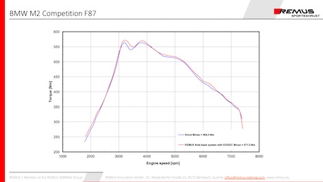 Remus Product Information 11 2019 Bmw M2 Competition F87n