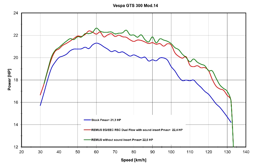 remus-rsc-dual-flow-dyno-chart